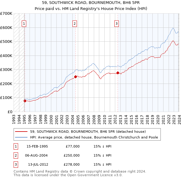 59, SOUTHWICK ROAD, BOURNEMOUTH, BH6 5PR: Price paid vs HM Land Registry's House Price Index