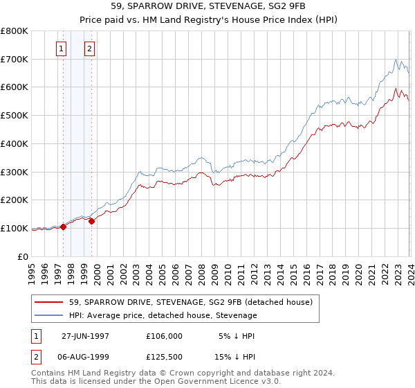 59, SPARROW DRIVE, STEVENAGE, SG2 9FB: Price paid vs HM Land Registry's House Price Index