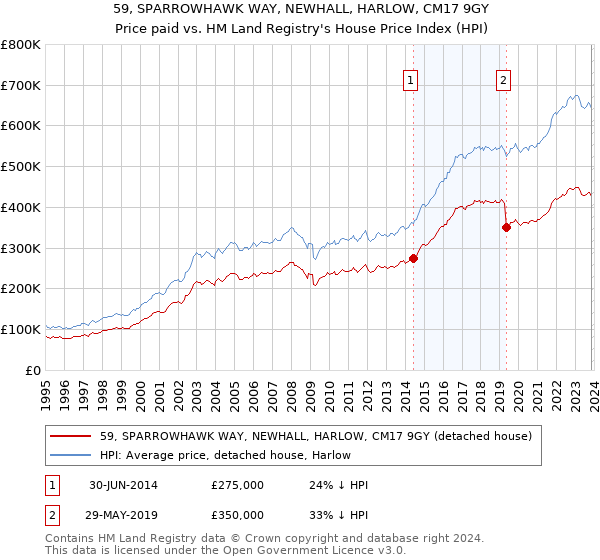 59, SPARROWHAWK WAY, NEWHALL, HARLOW, CM17 9GY: Price paid vs HM Land Registry's House Price Index