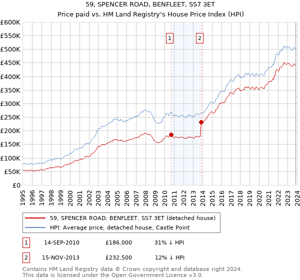 59, SPENCER ROAD, BENFLEET, SS7 3ET: Price paid vs HM Land Registry's House Price Index