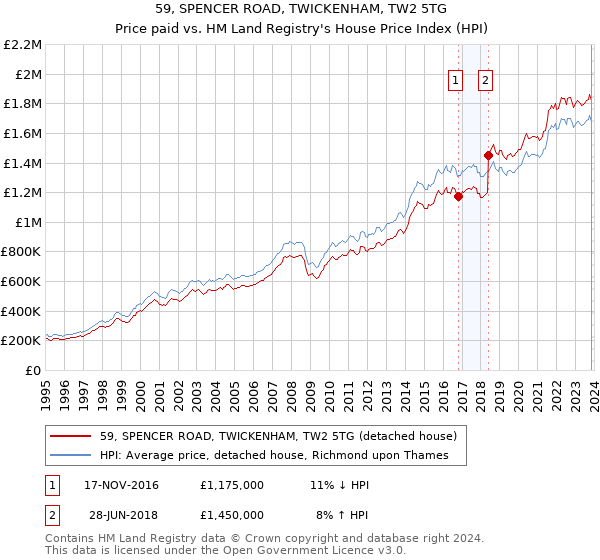 59, SPENCER ROAD, TWICKENHAM, TW2 5TG: Price paid vs HM Land Registry's House Price Index
