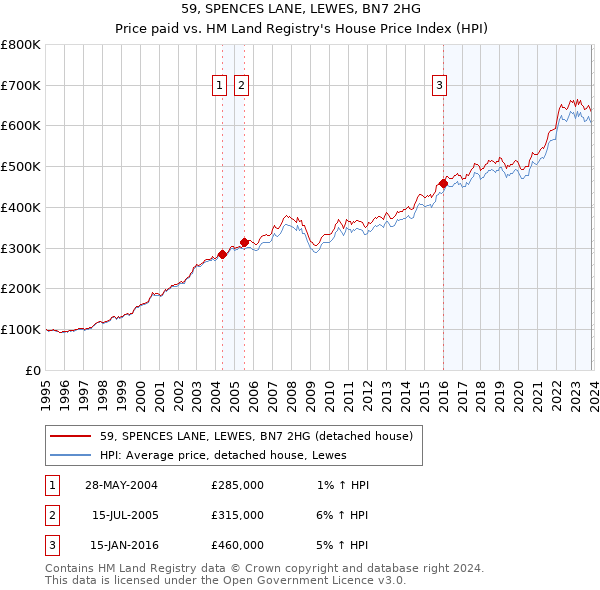 59, SPENCES LANE, LEWES, BN7 2HG: Price paid vs HM Land Registry's House Price Index