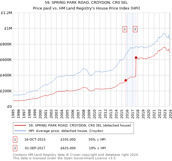 59, SPRING PARK ROAD, CROYDON, CR0 5EL: Price paid vs HM Land Registry's House Price Index