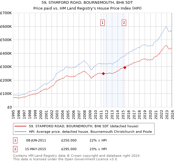 59, STAMFORD ROAD, BOURNEMOUTH, BH6 5DT: Price paid vs HM Land Registry's House Price Index