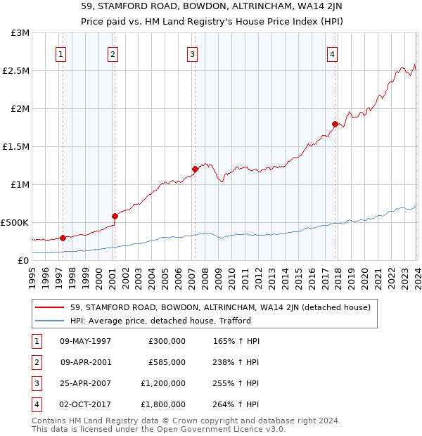 59, STAMFORD ROAD, BOWDON, ALTRINCHAM, WA14 2JN: Price paid vs HM Land Registry's House Price Index