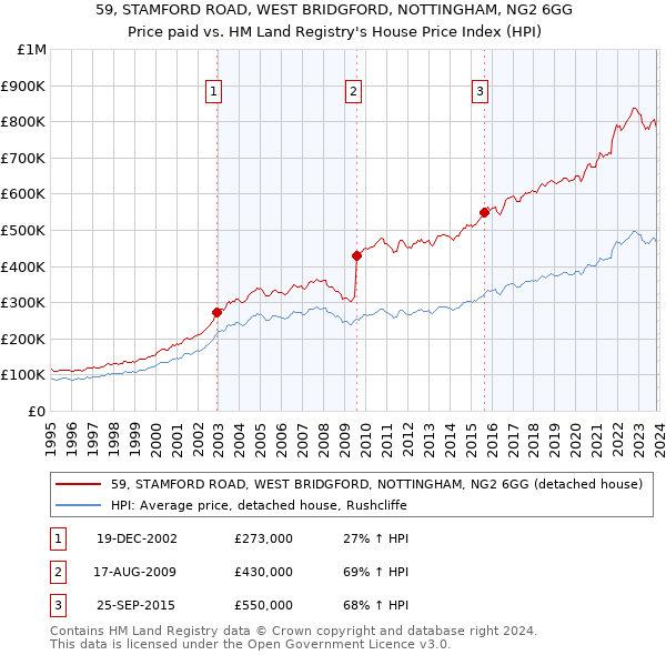 59, STAMFORD ROAD, WEST BRIDGFORD, NOTTINGHAM, NG2 6GG: Price paid vs HM Land Registry's House Price Index