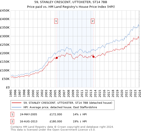59, STANLEY CRESCENT, UTTOXETER, ST14 7BB: Price paid vs HM Land Registry's House Price Index