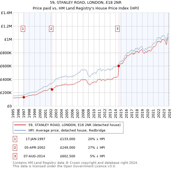59, STANLEY ROAD, LONDON, E18 2NR: Price paid vs HM Land Registry's House Price Index