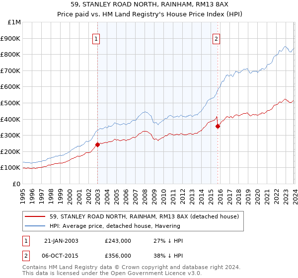 59, STANLEY ROAD NORTH, RAINHAM, RM13 8AX: Price paid vs HM Land Registry's House Price Index