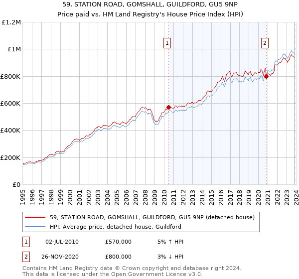 59, STATION ROAD, GOMSHALL, GUILDFORD, GU5 9NP: Price paid vs HM Land Registry's House Price Index