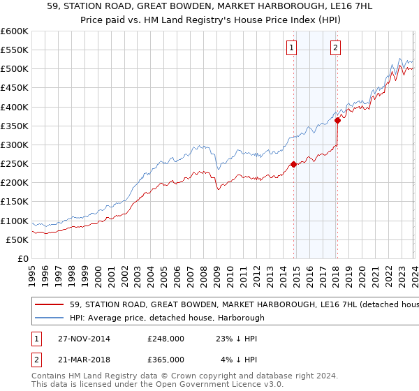 59, STATION ROAD, GREAT BOWDEN, MARKET HARBOROUGH, LE16 7HL: Price paid vs HM Land Registry's House Price Index