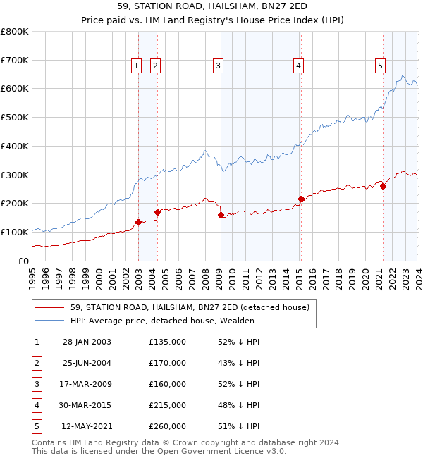 59, STATION ROAD, HAILSHAM, BN27 2ED: Price paid vs HM Land Registry's House Price Index