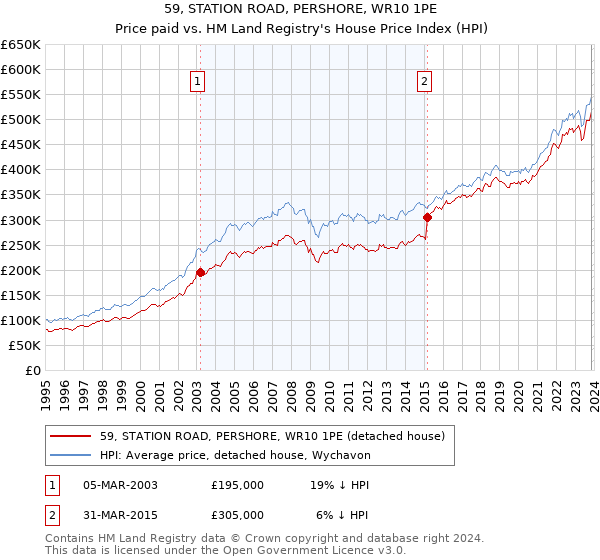59, STATION ROAD, PERSHORE, WR10 1PE: Price paid vs HM Land Registry's House Price Index