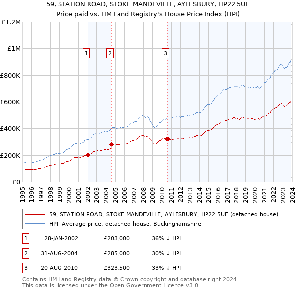 59, STATION ROAD, STOKE MANDEVILLE, AYLESBURY, HP22 5UE: Price paid vs HM Land Registry's House Price Index