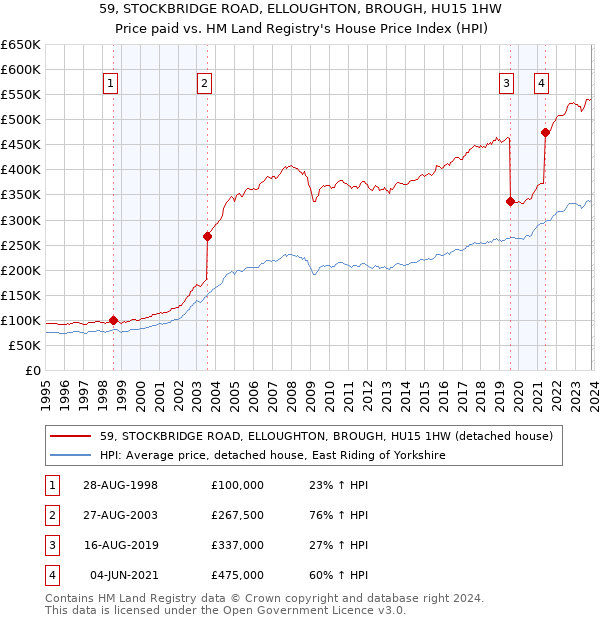 59, STOCKBRIDGE ROAD, ELLOUGHTON, BROUGH, HU15 1HW: Price paid vs HM Land Registry's House Price Index