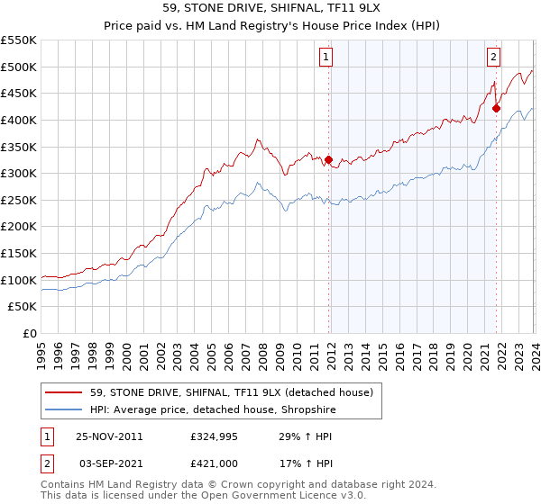 59, STONE DRIVE, SHIFNAL, TF11 9LX: Price paid vs HM Land Registry's House Price Index