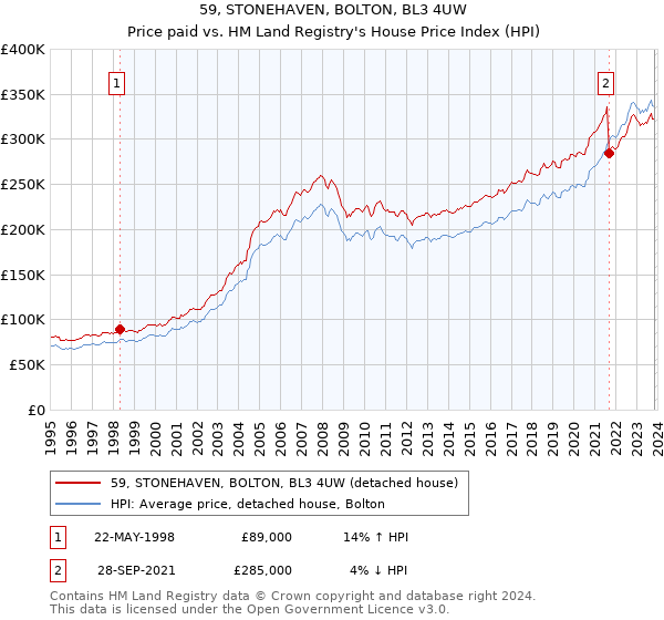 59, STONEHAVEN, BOLTON, BL3 4UW: Price paid vs HM Land Registry's House Price Index