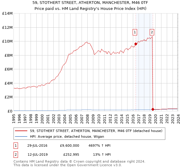 59, STOTHERT STREET, ATHERTON, MANCHESTER, M46 0TF: Price paid vs HM Land Registry's House Price Index