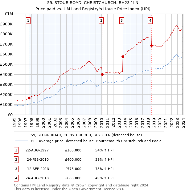 59, STOUR ROAD, CHRISTCHURCH, BH23 1LN: Price paid vs HM Land Registry's House Price Index