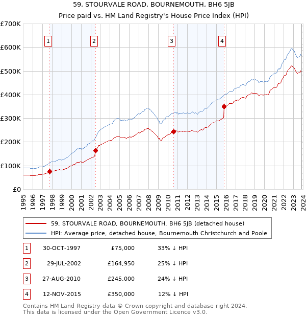 59, STOURVALE ROAD, BOURNEMOUTH, BH6 5JB: Price paid vs HM Land Registry's House Price Index