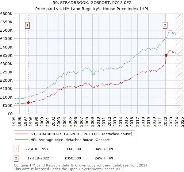 59, STRADBROOK, GOSPORT, PO13 0EZ: Price paid vs HM Land Registry's House Price Index