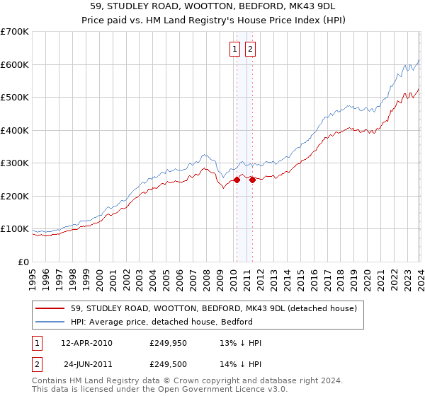 59, STUDLEY ROAD, WOOTTON, BEDFORD, MK43 9DL: Price paid vs HM Land Registry's House Price Index