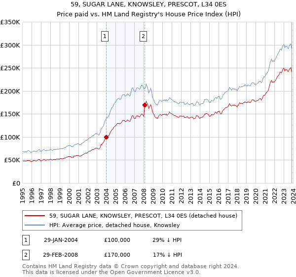 59, SUGAR LANE, KNOWSLEY, PRESCOT, L34 0ES: Price paid vs HM Land Registry's House Price Index