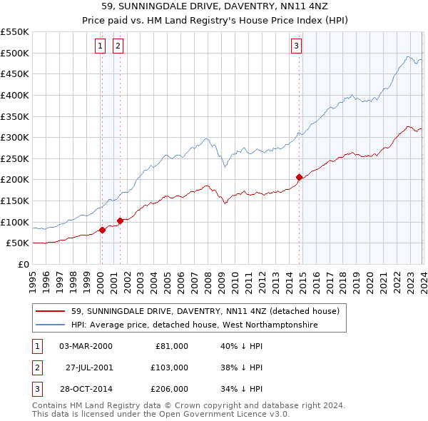 59, SUNNINGDALE DRIVE, DAVENTRY, NN11 4NZ: Price paid vs HM Land Registry's House Price Index