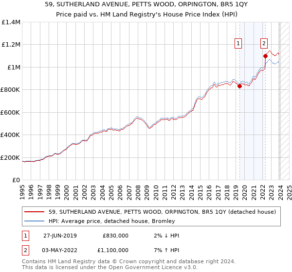 59, SUTHERLAND AVENUE, PETTS WOOD, ORPINGTON, BR5 1QY: Price paid vs HM Land Registry's House Price Index