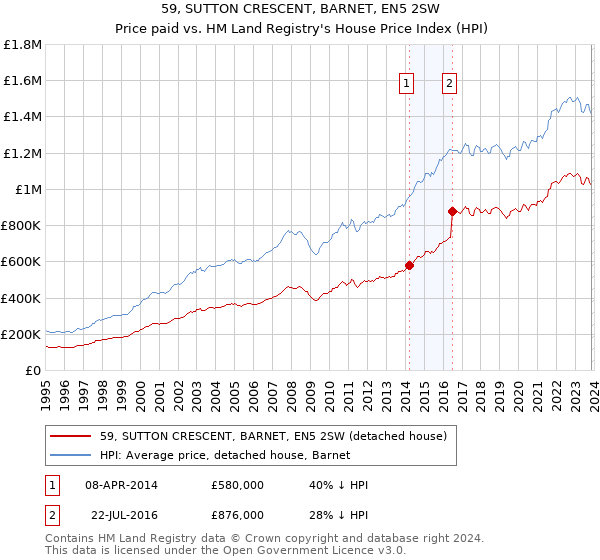 59, SUTTON CRESCENT, BARNET, EN5 2SW: Price paid vs HM Land Registry's House Price Index