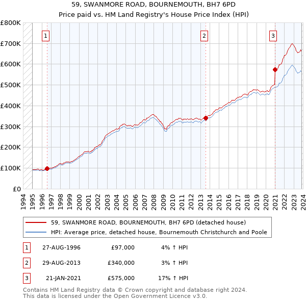 59, SWANMORE ROAD, BOURNEMOUTH, BH7 6PD: Price paid vs HM Land Registry's House Price Index