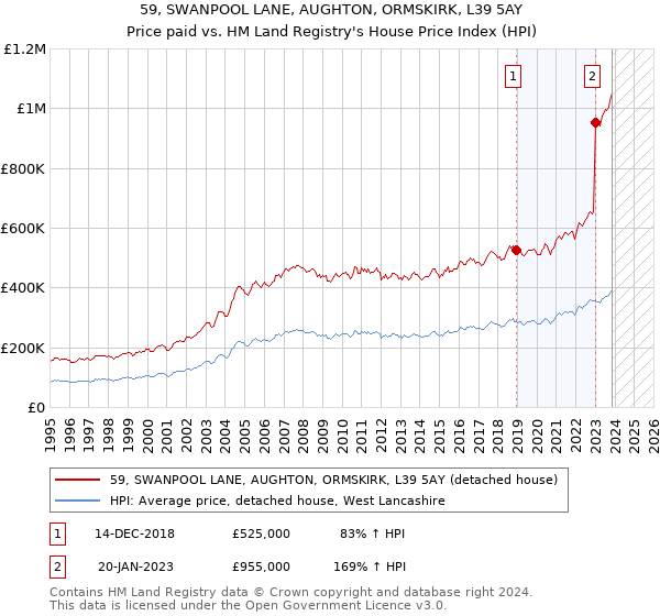 59, SWANPOOL LANE, AUGHTON, ORMSKIRK, L39 5AY: Price paid vs HM Land Registry's House Price Index