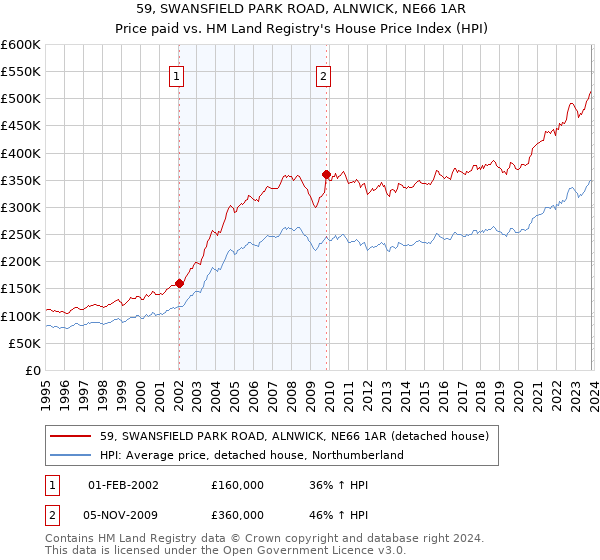 59, SWANSFIELD PARK ROAD, ALNWICK, NE66 1AR: Price paid vs HM Land Registry's House Price Index