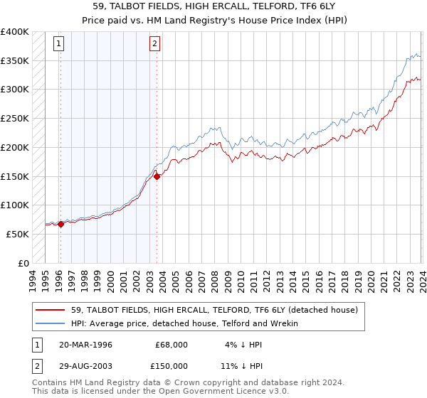 59, TALBOT FIELDS, HIGH ERCALL, TELFORD, TF6 6LY: Price paid vs HM Land Registry's House Price Index