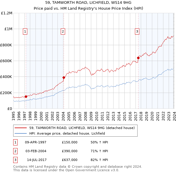 59, TAMWORTH ROAD, LICHFIELD, WS14 9HG: Price paid vs HM Land Registry's House Price Index