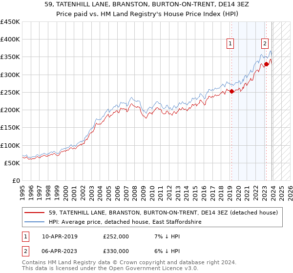 59, TATENHILL LANE, BRANSTON, BURTON-ON-TRENT, DE14 3EZ: Price paid vs HM Land Registry's House Price Index