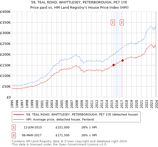 59, TEAL ROAD, WHITTLESEY, PETERBOROUGH, PE7 1YE: Price paid vs HM Land Registry's House Price Index
