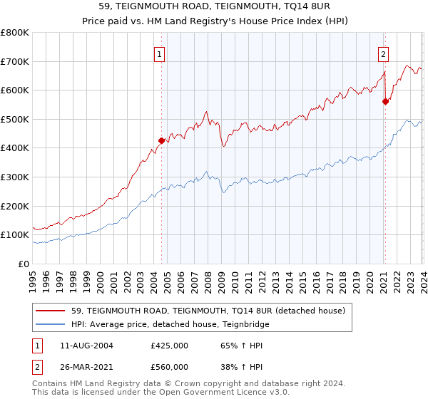 59, TEIGNMOUTH ROAD, TEIGNMOUTH, TQ14 8UR: Price paid vs HM Land Registry's House Price Index