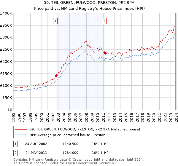 59, TEIL GREEN, FULWOOD, PRESTON, PR2 9PA: Price paid vs HM Land Registry's House Price Index