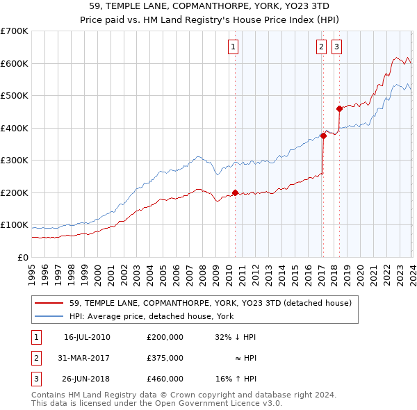 59, TEMPLE LANE, COPMANTHORPE, YORK, YO23 3TD: Price paid vs HM Land Registry's House Price Index
