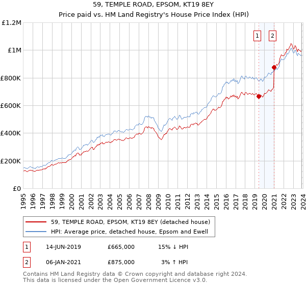 59, TEMPLE ROAD, EPSOM, KT19 8EY: Price paid vs HM Land Registry's House Price Index