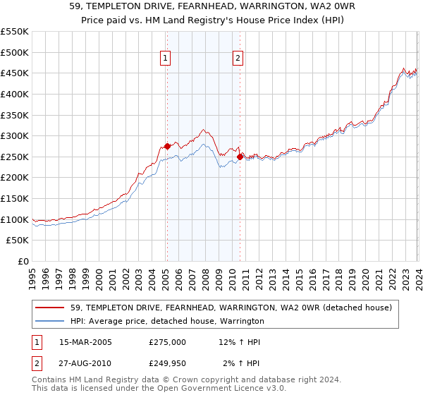 59, TEMPLETON DRIVE, FEARNHEAD, WARRINGTON, WA2 0WR: Price paid vs HM Land Registry's House Price Index