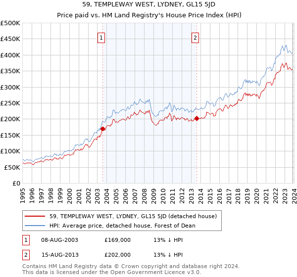 59, TEMPLEWAY WEST, LYDNEY, GL15 5JD: Price paid vs HM Land Registry's House Price Index