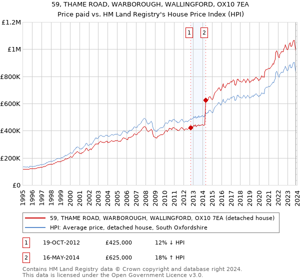 59, THAME ROAD, WARBOROUGH, WALLINGFORD, OX10 7EA: Price paid vs HM Land Registry's House Price Index