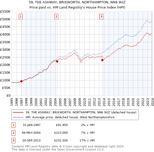 59, THE ASHWAY, BRIXWORTH, NORTHAMPTON, NN6 9UZ: Price paid vs HM Land Registry's House Price Index