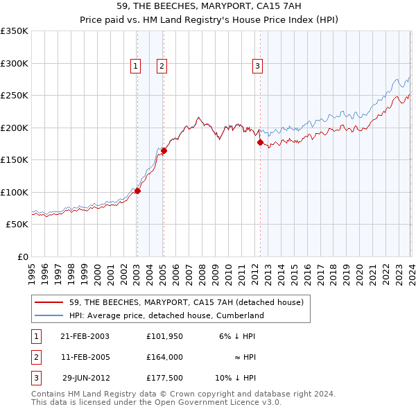 59, THE BEECHES, MARYPORT, CA15 7AH: Price paid vs HM Land Registry's House Price Index