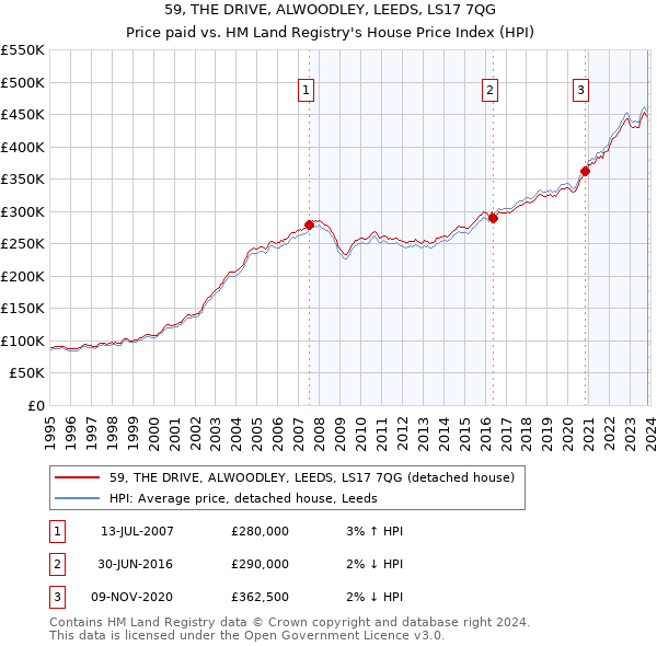 59, THE DRIVE, ALWOODLEY, LEEDS, LS17 7QG: Price paid vs HM Land Registry's House Price Index