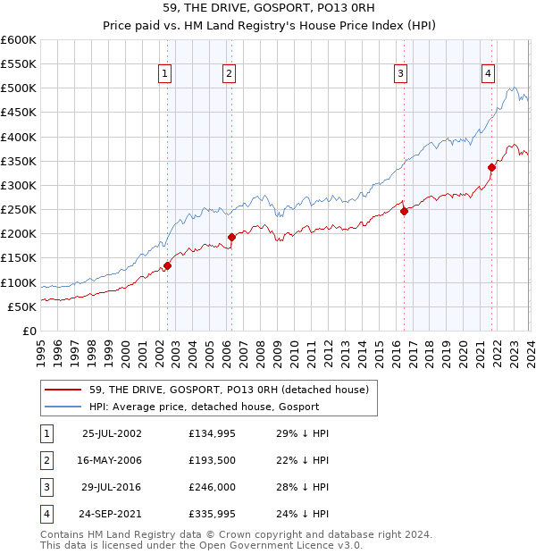 59, THE DRIVE, GOSPORT, PO13 0RH: Price paid vs HM Land Registry's House Price Index