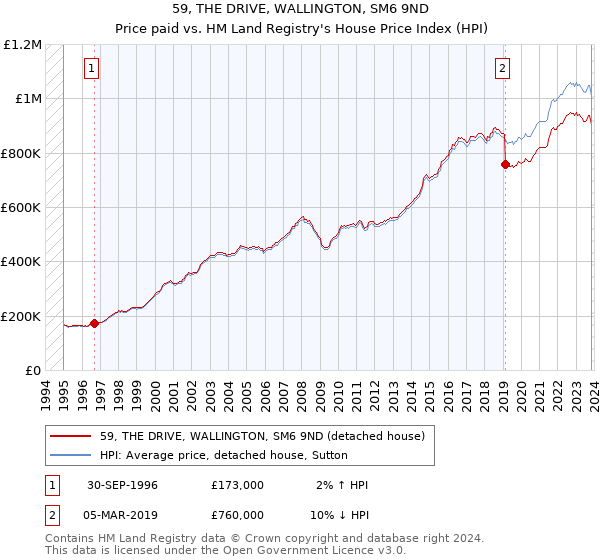 59, THE DRIVE, WALLINGTON, SM6 9ND: Price paid vs HM Land Registry's House Price Index