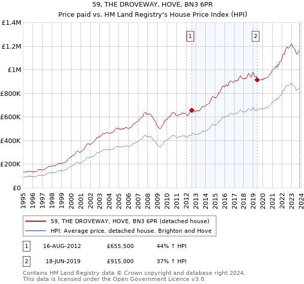 59, THE DROVEWAY, HOVE, BN3 6PR: Price paid vs HM Land Registry's House Price Index